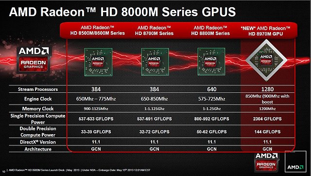 AMD Radeon HD 8000M Serie