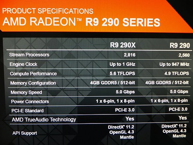 AMD Radeon R9 290 & 290X Spezifikationen