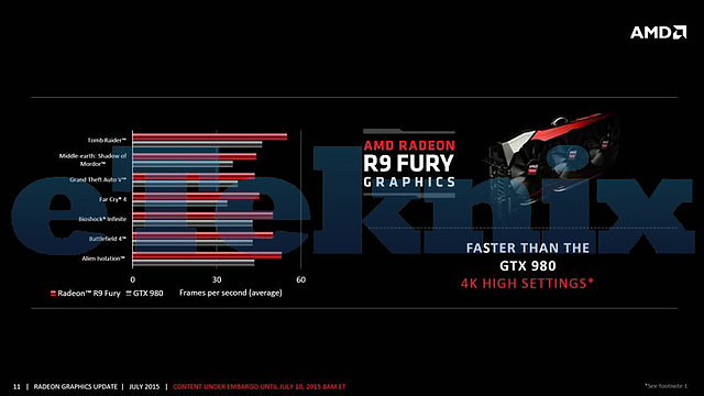 AMD Radeon R9 Fury Benchmarks