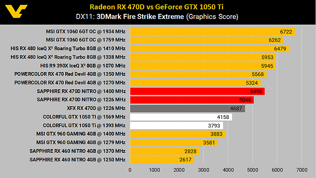 3DMark13 Performance-Chart Radeon RX 470/D vs. GeForce GTX 1050 Ti