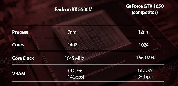 AMD Radeon RX 5500M Spezifikationen