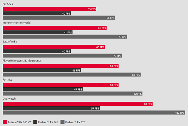 AMD-eigene Benchmarks zur Radeon RX 560 XT