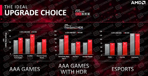 AMD Radeon RX 590 AMD-eigene Benchmarks