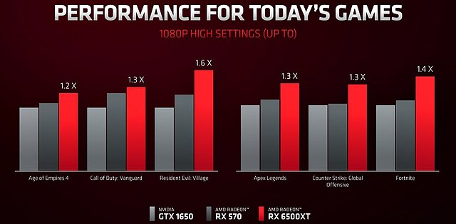 AMD Radeon RX 6500 XT Performance