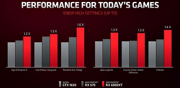AMD Radeon RX 6500 XT Performance