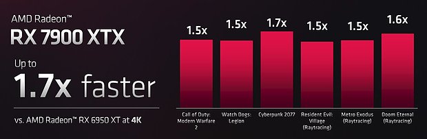 AMD Radeon RX 7900 XTX – offizielle Performance (1)