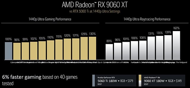 AMD Radeon RX 9060 XT: offizielle Performance-Angaben