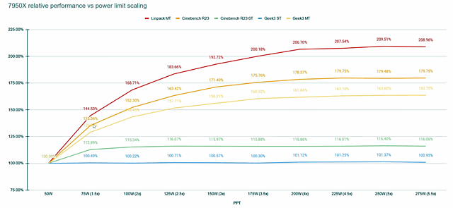 AMD Ryzen 9 7950X: Performance-Skalierung mit verschiedenen Power-Limits (by Actually Hardcore Overclocking)