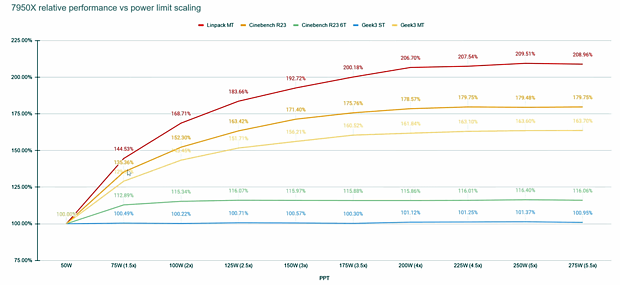 AMD Ryzen 9 7950X: Performance-Skalierung mit verschiedenen Power-Limits (by Actually Hardcore Overclocking)