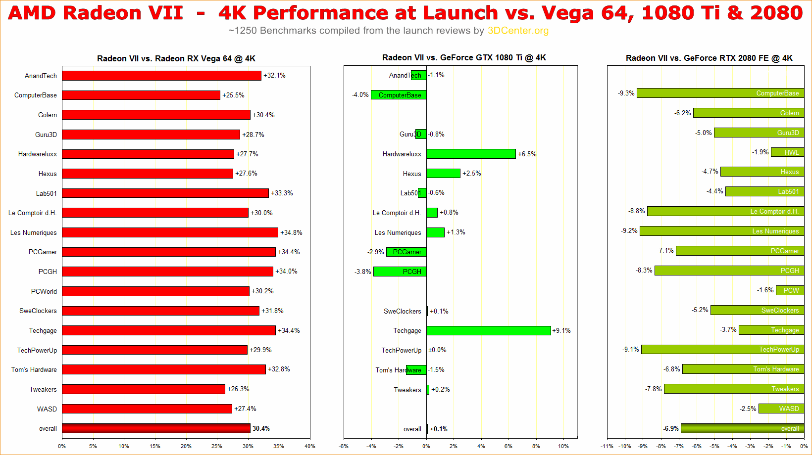 AMD Radeon VII Performance-Übersicht