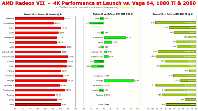 AMD Radeon VII Performance Overview