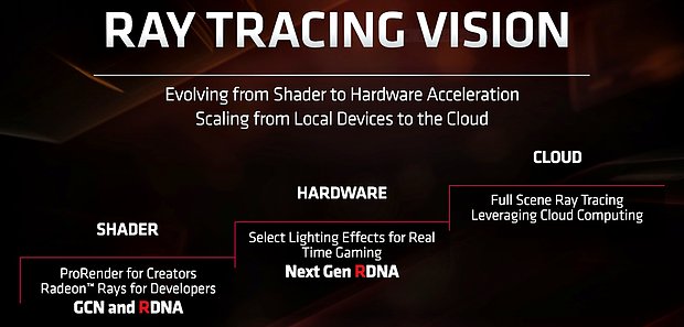 AMD RayTracing-Roadmap