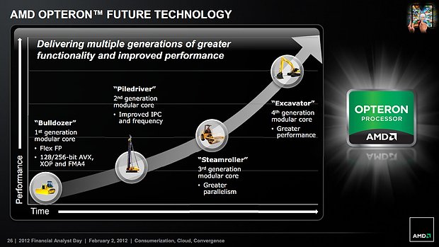 AMD Rechenkerne-Roadmap 2011-2015