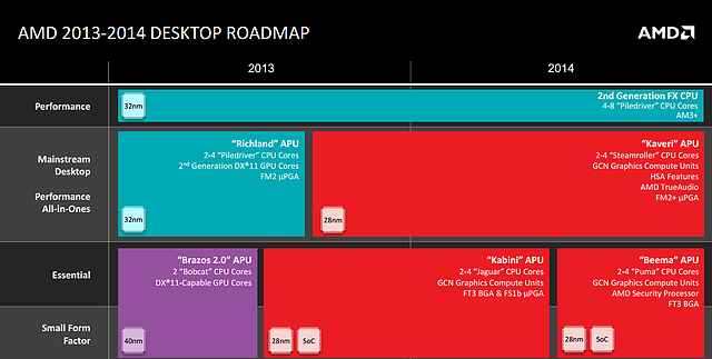 AMD Roadmap November 2013: Desktop-Prozessoren