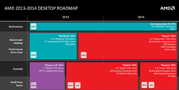 AMD Roadmap November 2013: Desktop-Prozessoren