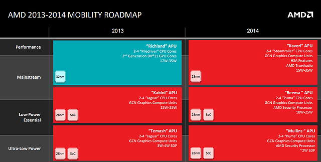 AMD Roadmap November 2013: Mobile-Prozessoren