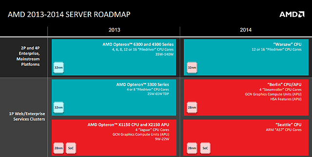 AMD Roadmap November 2013: Server-Prozessoren