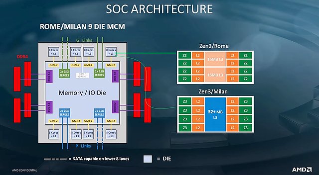 AMD Rome & Milan SoC-Architektur