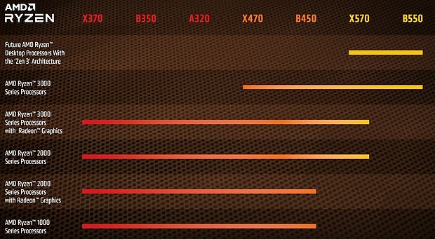 AMD Ryzen 1000/2000/3000/4000 Mainboard-Kompatibilität