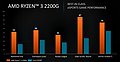 AMD Ryzen 3 2200G Grafik-Performance