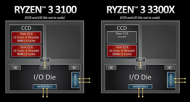 AMD Ryzen 3 3100 & 3300X Topologie