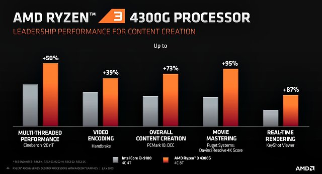AMD Ryzen 3 4300G Performance