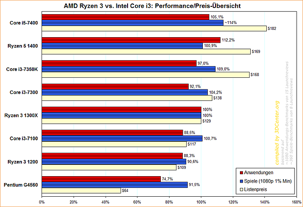 AMD Ryzen 3 vs. Intel Core i3: Performance/Preis-Übersicht