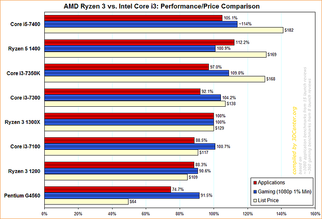 AMD Ryzen 3 vs. Intel Core i3: Performance/Price Comparison