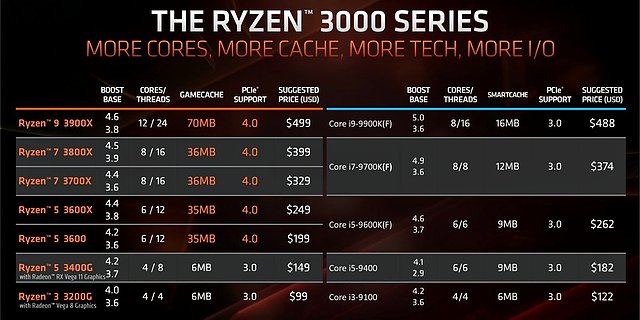 AMD Ryzen 3000 Modell-Portfolio