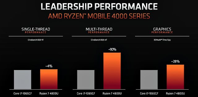 AMD Ryzen 4000U Performance: AMD-Folie #1
