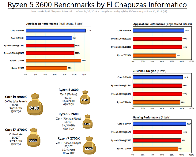 Ryzen 5 3600 Benchmarks by El Chapuzas Informatico