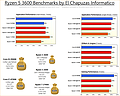 Ryzen 5 3600 Benchmarks by El Chapuzas Informatico