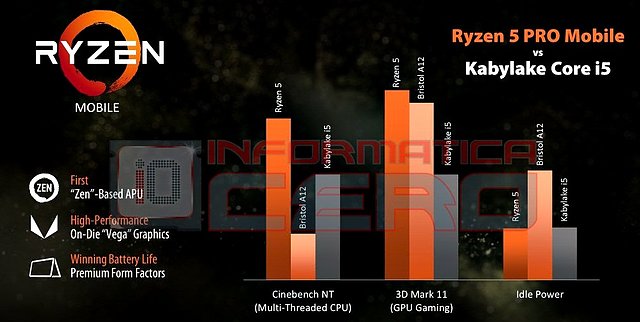 AMD Ryzen 5 Pro Mobile Performance