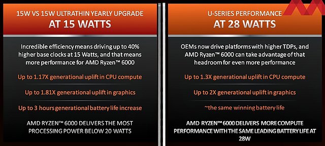 AMD Ryzen 6000U: Hersteller-eigene Performance-Messungen auf 15W und 28W