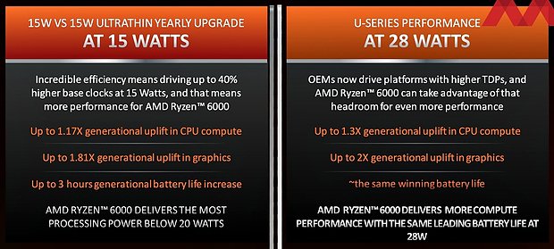 AMD Ryzen 6000U: Hersteller-eigene Performance-Messungen auf 15W und 28W