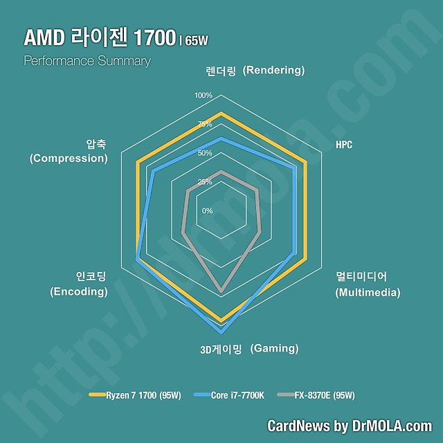 AMD Ryzen 7 1700 Performance-Übersicht (von Dr. Mola)