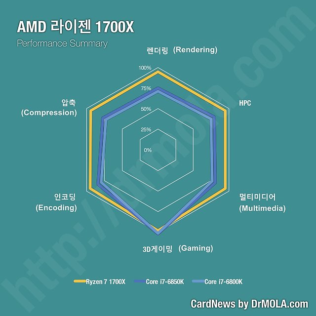 AMD Ryzen 7 1700X Performance-Übersicht (von Dr. Mola)