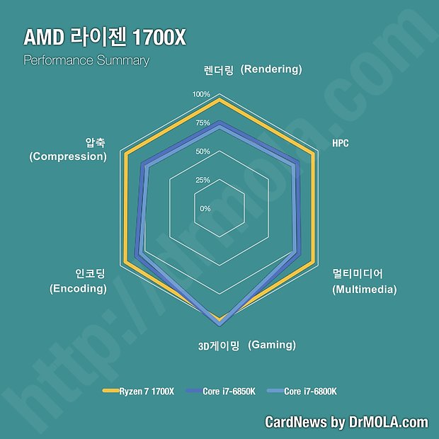 AMD Ryzen 7 1700X Performance-Übersicht (von Dr. Mola)