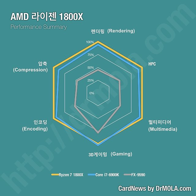 AMD Ryzen 7 1800X Performance-Übersicht (von Dr. Mola)