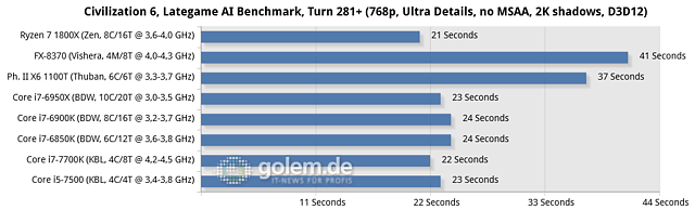 AMD Ryzen 7 1800X vs. Intel-Prozessoren @ Civilization VI