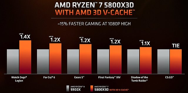 AMD Ryzen 7 5800X3D Performance (1)