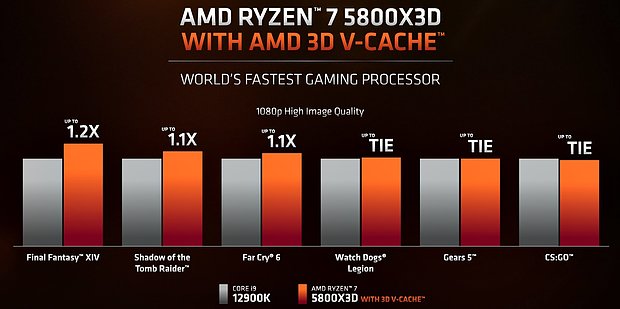 AMD Ryzen 7 5800X3D Performance (2)