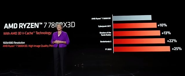 AMD-eigene Spiele-Benchmarks zum Ryzen 7 7800X3D (AAA-Titel)