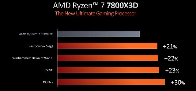 AMD-eigene Spiele-Benchmarks zum Ryzen 7 7800X3D (eSports-Titel)