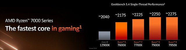 AMD Ryzen 7000: Offizielle Geekbench-Singlethread-Performance