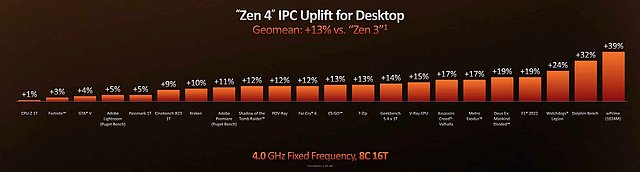 AMD Ryzen 7000: Offizielle IPC-Performance