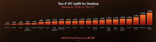 AMD Ryzen 7000: Offizielle IPC-Performance