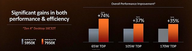 AMD Ryzen 7000: Offizielle Multithread-Performance & -Effizienz