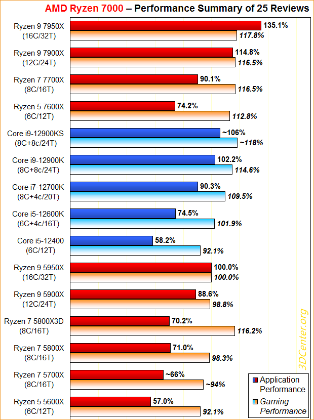 Performance-Überblick AMD Ryzen 7000