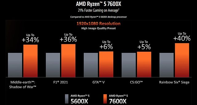 AMD Ryzen 7000: Offizielle Spiele-Performance Ryzen 5 5600X vs 7600X